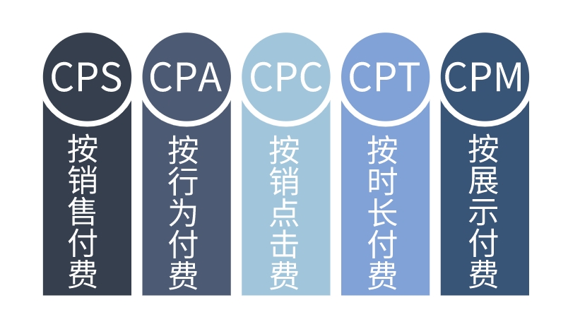 什么是CPA廣告？詳解原理、計算公式、優(yōu)點及缺點