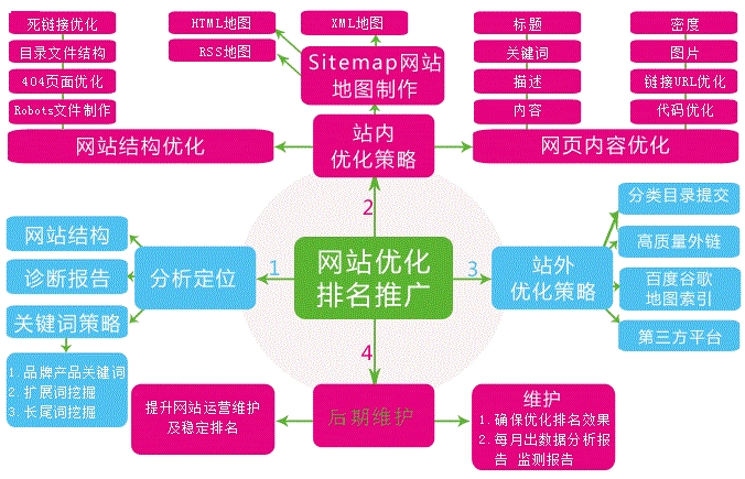 快速提升關鍵詞排名的實用SEO策略